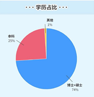 来公司一年了,这期间看到离职最多的理由:想考研!