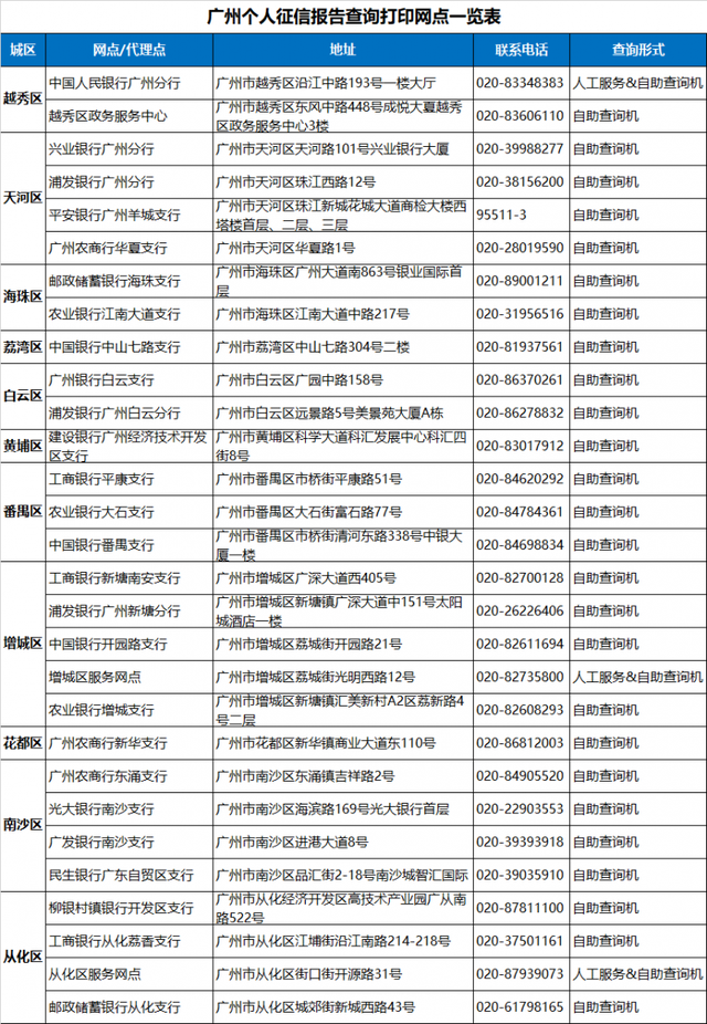 广州越秀区哪个银行可以打印自助打印个人征信报告