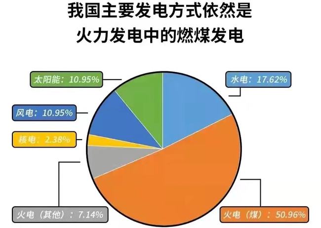 为何我国会拉闸限电,减少碳排量是我国的责任