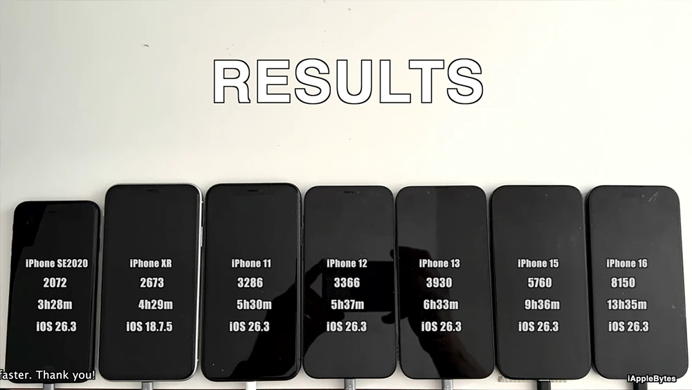 iOS 26.3 续航实测！ iPhone 16 狂掉 1.5 小时，旧机反而大复活