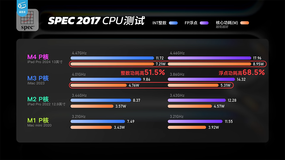 Apple M4 性能分析视频发现，芯片工艺似乎快要到顶了 - 安卓手赚网