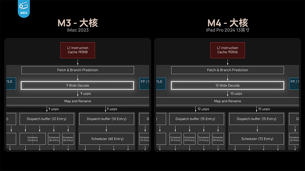Apple M4 性能分析视频发现，芯片工艺似乎快要到顶了 - 安卓手赚网