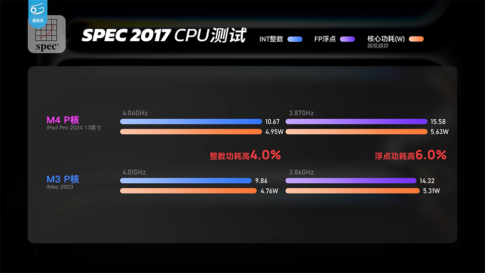 Apple M4 性能分析视频发现，芯片工艺似乎快要到顶了 - 安卓手赚网