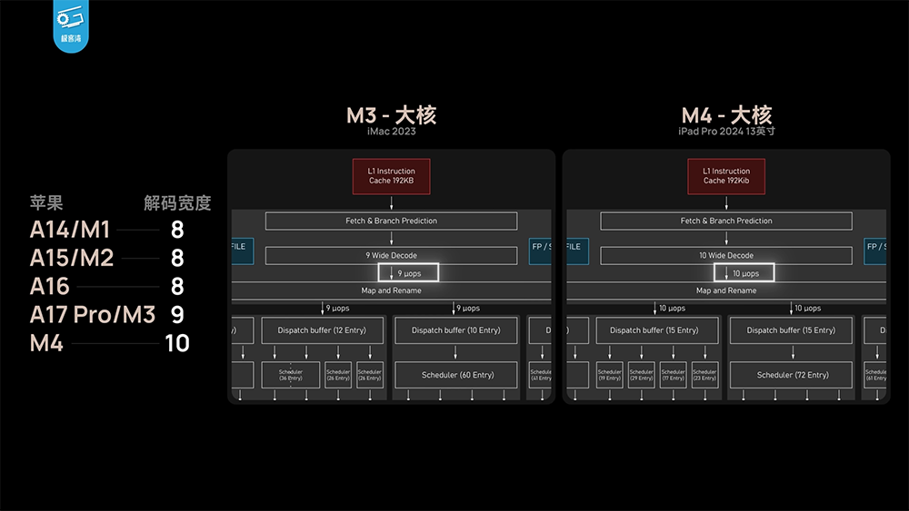 Apple M4 性能分析视频发现，芯片工艺似乎快要到顶了 - 安卓手赚网