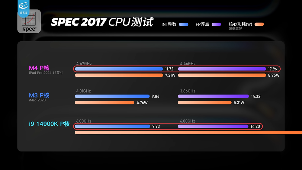 Apple M4 性能分析视频发现，芯片工艺似乎快要到顶了 - 安卓手赚网