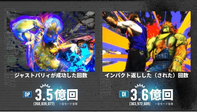 《街头霸王6》公开上市一周年统计数字！ 总战斗数超过20亿次、玩家最常使用肯上阵