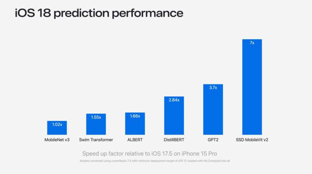 iOS 18 专为 AI 而生！ 网友实测更新 iOS 18 Beta 后机器学习性能暴涨 25%