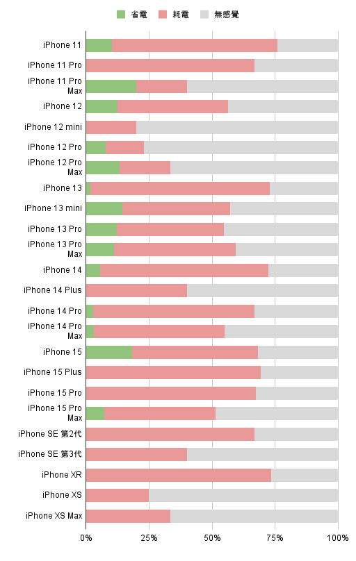 iOS 18 Beta1 电池续航实测：历代iPhone机型耗电全面解析
