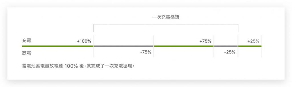 iPhone 15 电池循环是什么？ 查询方式与充电迷思一次看懂！