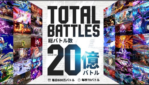 《街头霸王6》公开上市一周年统计数字！ 总战斗数超过20亿次、玩家最常使用肯上阵