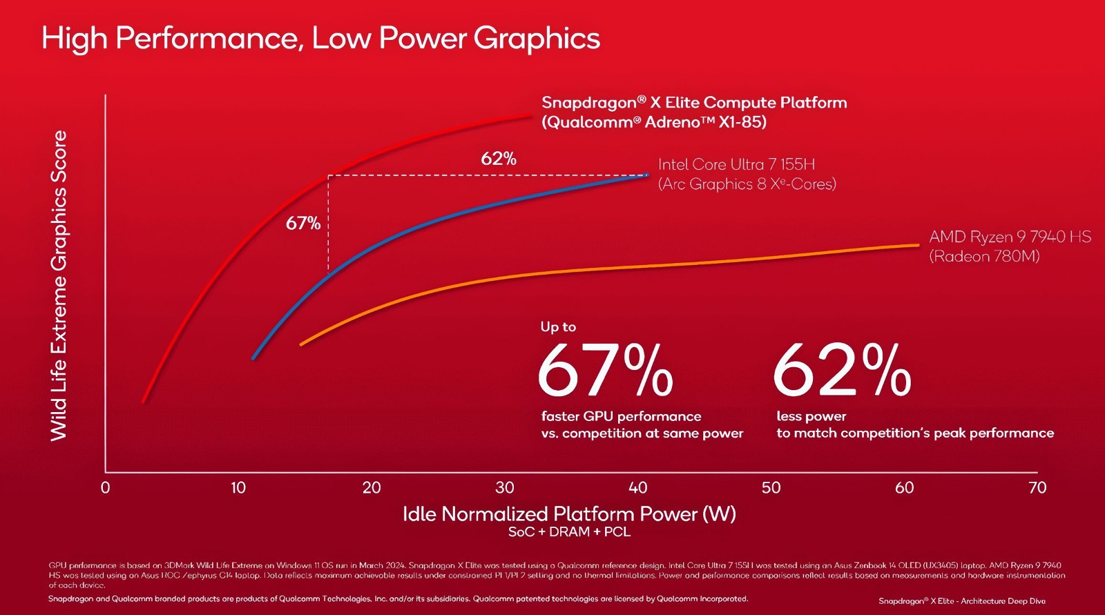 QUALCOMM-SNAPDRAGON-X-ADRENO-X1-SLIDES-11