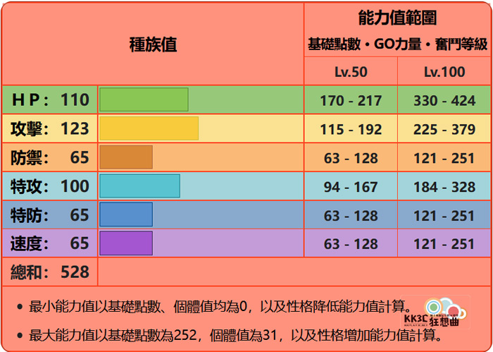 宝可梦朱/紫-最强炎武王-种族值