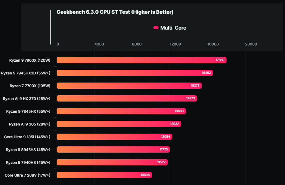 Intel 下一代 Lunar Lake 处理器完整型号列表现身，Ultra 7 268V 的 Geekbench 跑分成绩也来了 - 安卓手赚网