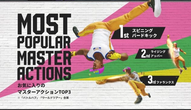 《街头霸王6》公开上市一周年统计数字！ 总战斗数超过20亿次、玩家最常使用肯上阵