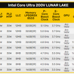 Intel 下一代 Lunar Lake 处理器完整型号列表现身，Ultra 7 268V 的 Geekbench 跑分成绩也来了