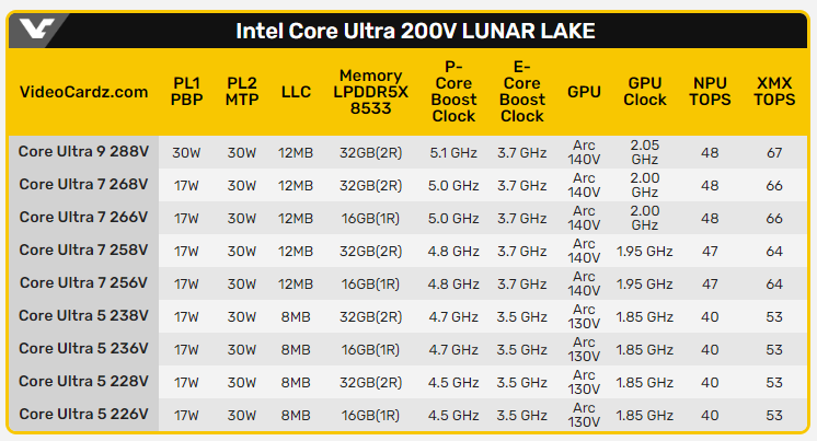Intel 下一代 Lunar Lake 处理器完整型号列表现身，Ultra 7 268V 的 Geekbench 跑分成绩也来了 - 安卓手赚网