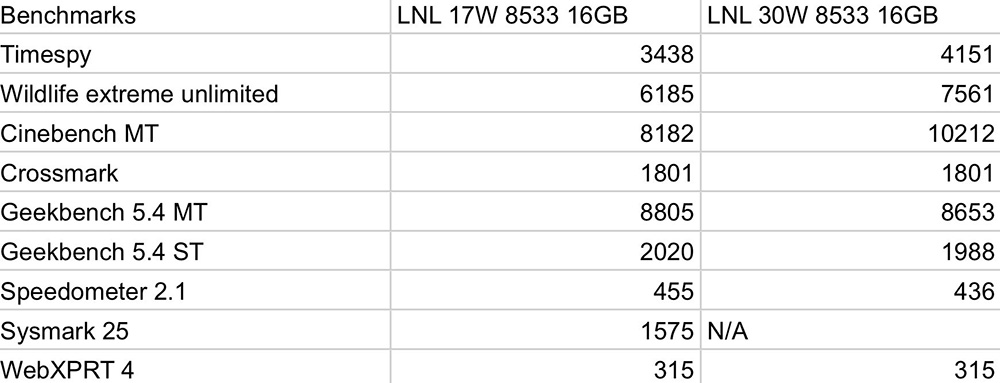Intel Lunar Lake 的 Xe2 内显性能测试曝光，跟 Radeon 890M 相当但功耗低非常多 - 安卓手赚网