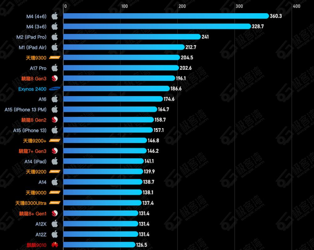 iPad Air 6 开箱：2024 年高CP 值首选！ 效能媲美Pro 价格亲民