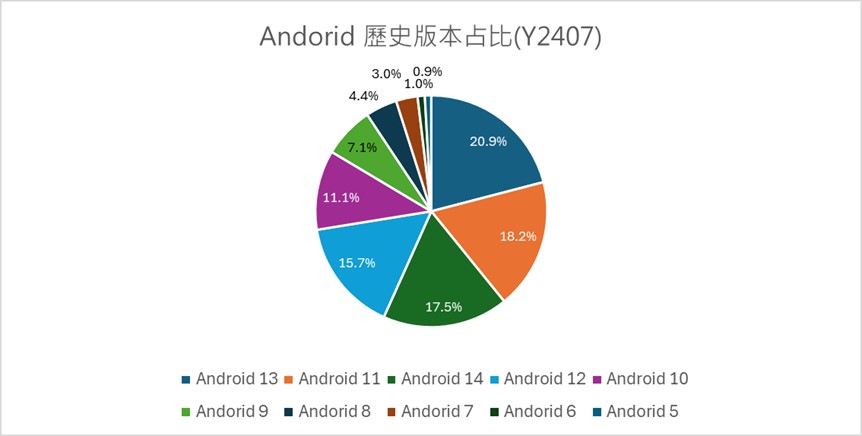 Android操作系统最新历史版本占比为何？ - 安卓手赚网