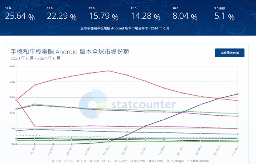 Android操作系统最新历史版本占比为何？ - 安卓手赚网