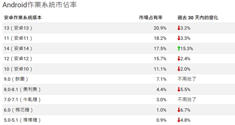 Android操作系统最新历史版本占比为何？ - 安卓手赚网