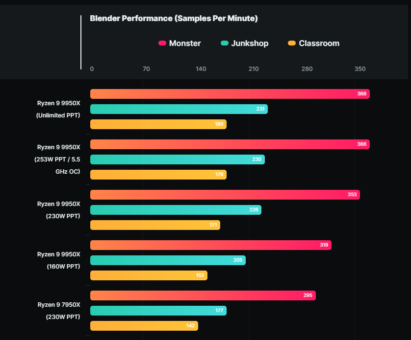 AMD Ryzen 9 9950X ES版竟能做到超越i9-14900K的40%性能，只需使用无功率限制模式 - 安卓手赚网
