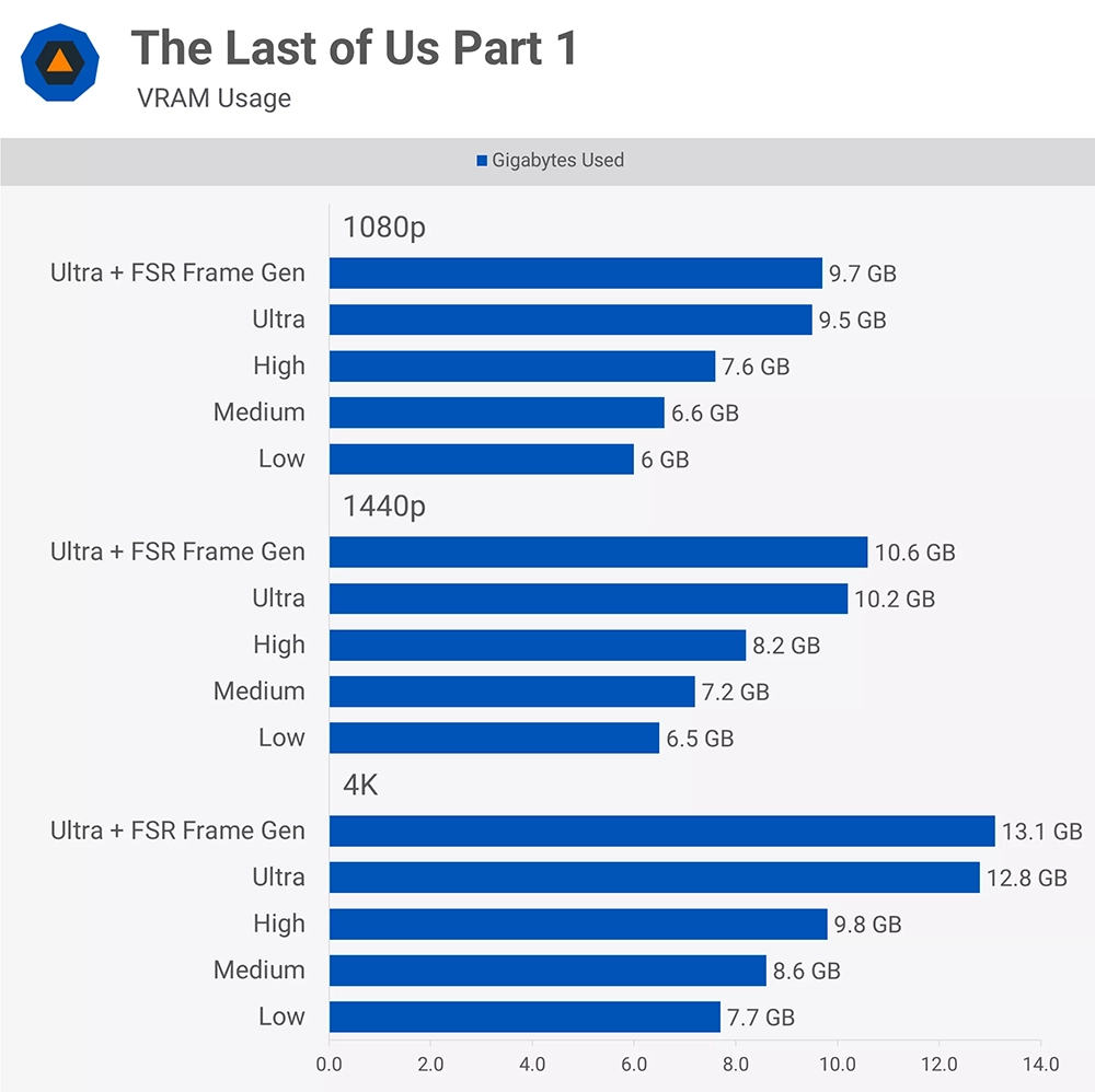 现今玩PC游戏究竟需要多少VRAM才够？ 8GB、12GB、还是 16GB？ - 安卓手赚网