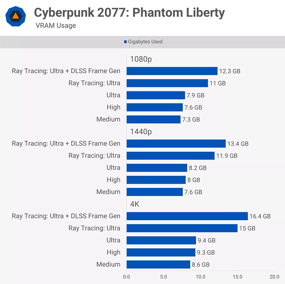 现今玩PC游戏究竟需要多少VRAM才够？ 8GB、12GB、还是 16GB？ - 安卓手赚网