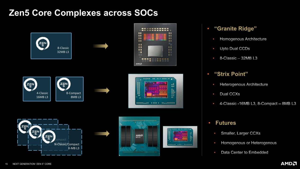 AMD会在Ryzen 9000系列桌上型处理器、Ryzen AI 300系列移动版处理器、第5代Epyc服务器处理器、嵌入式处理器等产品中导入Zen 5架构，并应用Zen 5、Zen 5c等2种衍生核心。