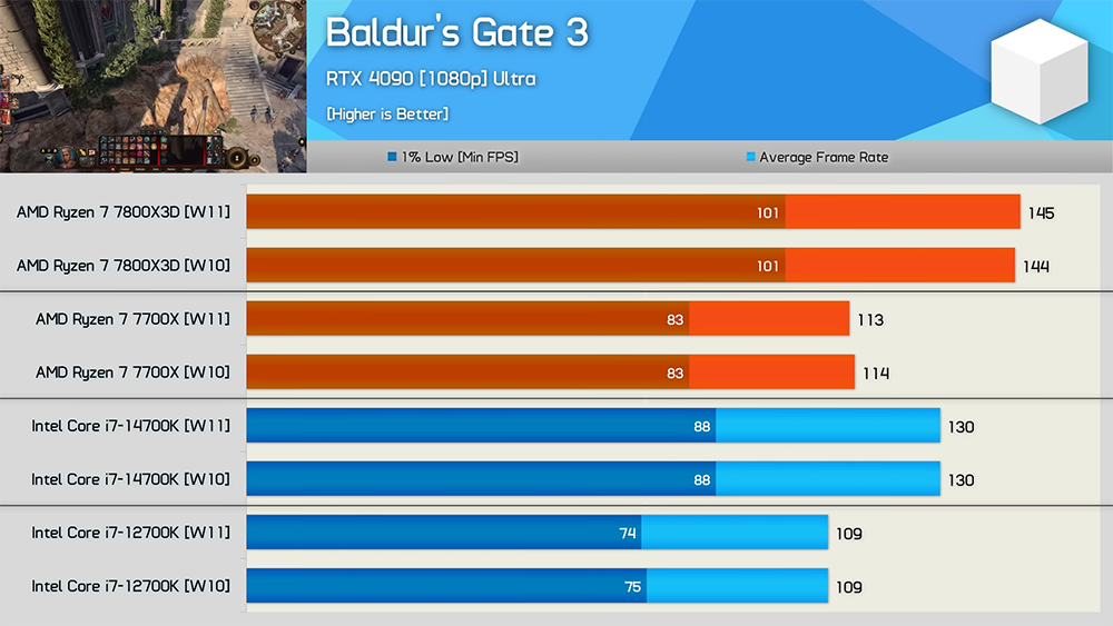 现今Windows 11游戏效能有比Windows 10还好吗？ 13 款游戏、4 颗 CPU 的实测结果 - 仙灵圈