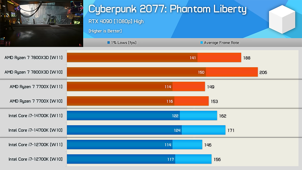 现今Windows 11游戏效能有比Windows 10还好吗？ 13 款游戏、4 颗 CPU 的实测结果 - 仙灵圈