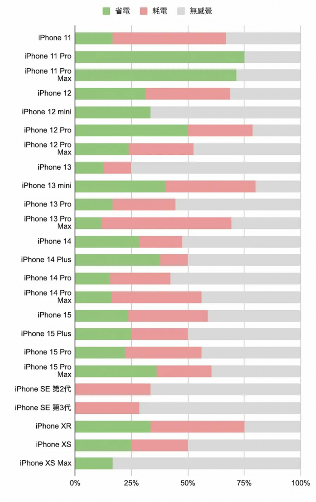 升级iOS 17.6耗电能改善吗？ 多款iPhone电池续航实测报告出炉