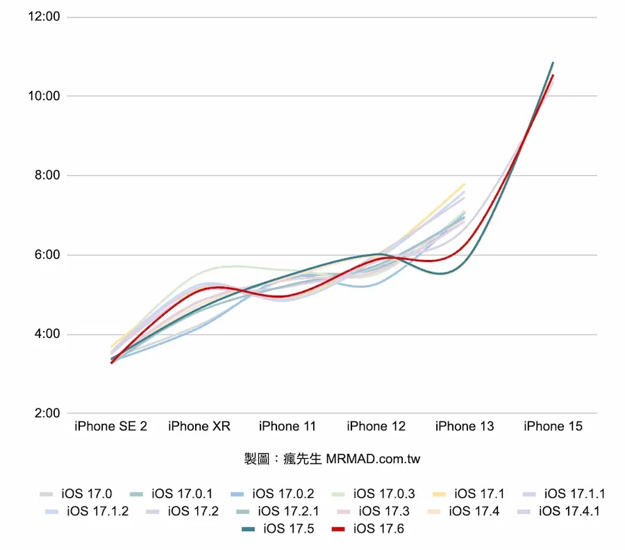 升级iOS 17.6耗电能改善吗？ 多款iPhone电池续航实测报告出炉