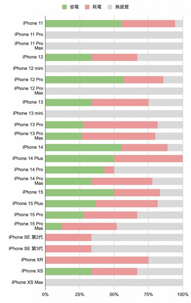 更新iOS 17.6.1耗电有解决吗？ 多款iPhone电池续航报告出炉
