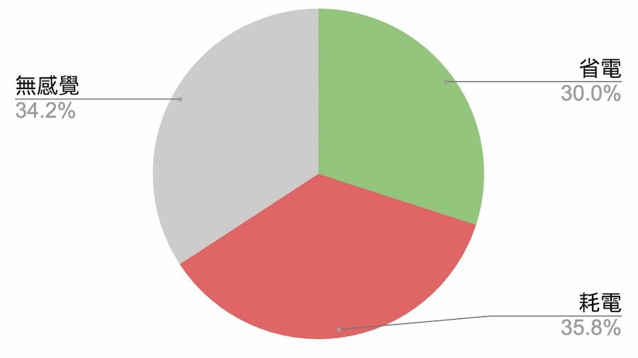 更新iOS 17.6.1耗电有解决吗？ 多款iPhone电池续航报告出炉