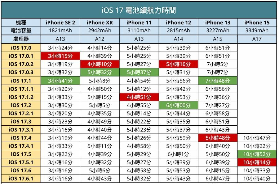 更新iOS 17.6.1耗电有解决吗？ 多款iPhone电池续航报告出炉
