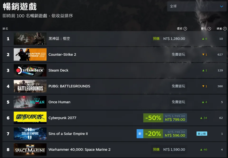 《黑神话：悟空》Steam销量登顶全球第一，8月20日正式发售