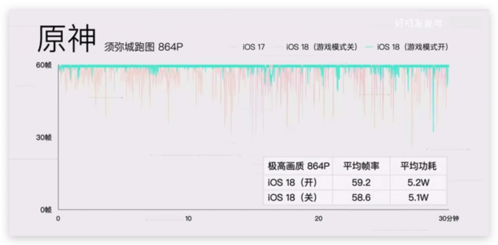 iOS 18 游戏模式使用教程：运作机制、设定方式、实际游戏效果分享
