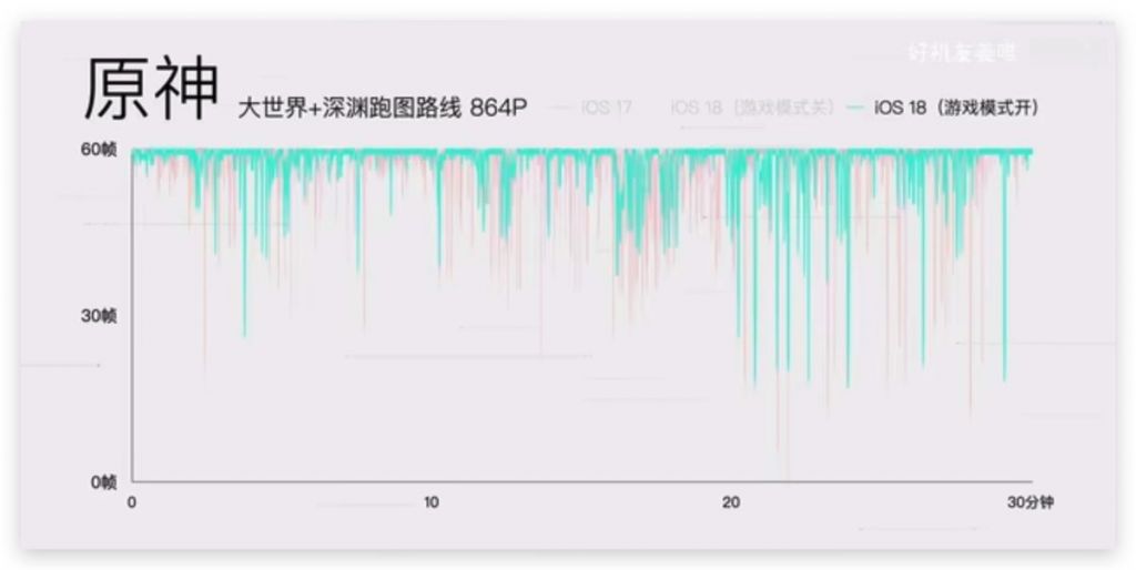 iOS 18 游戏模式使用教程：运作机制、设定方式、实际游戏效果分享