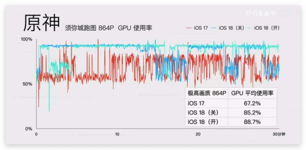 iOS 18 游戏模式使用教程：运作机制、设定方式、实际游戏效果分享