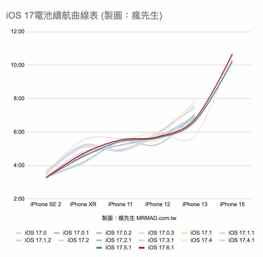 iOS 17.6.1电池续航力实测结果 3