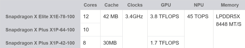 Qualcomm扩充Snapdragon X产品线，推出全新入门级8核机型！