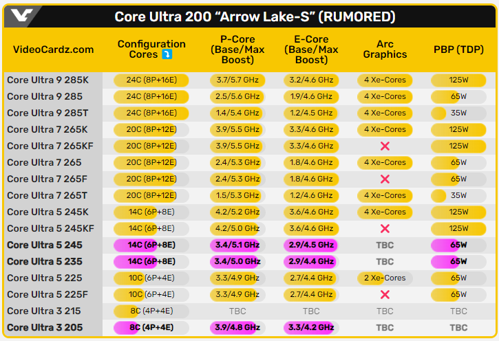 Intel 三颗Arrow Lake-S入门款处理器时钟配置泄漏，包括Core i3继承者 -安卓手赚网