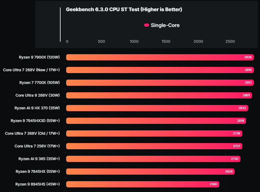 Intel Core Ultra 7 268V 最新跑分亮眼！ 17W 单核心性能跟 120W Ryzen 9 7900X 相当 - 安卓手赚网
