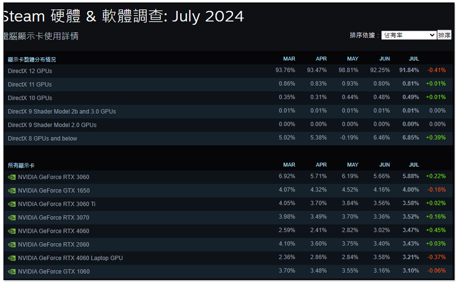最受玩家欢迎的 GeForce RTX 3060 显卡，NVIDIA 准备要停产了 - 安卓手赚网