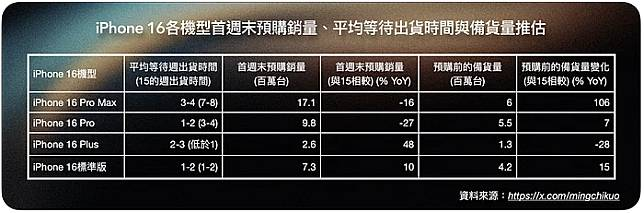 iPhone 16 首周销量较去年下跌 Pro 系列表现不如预期