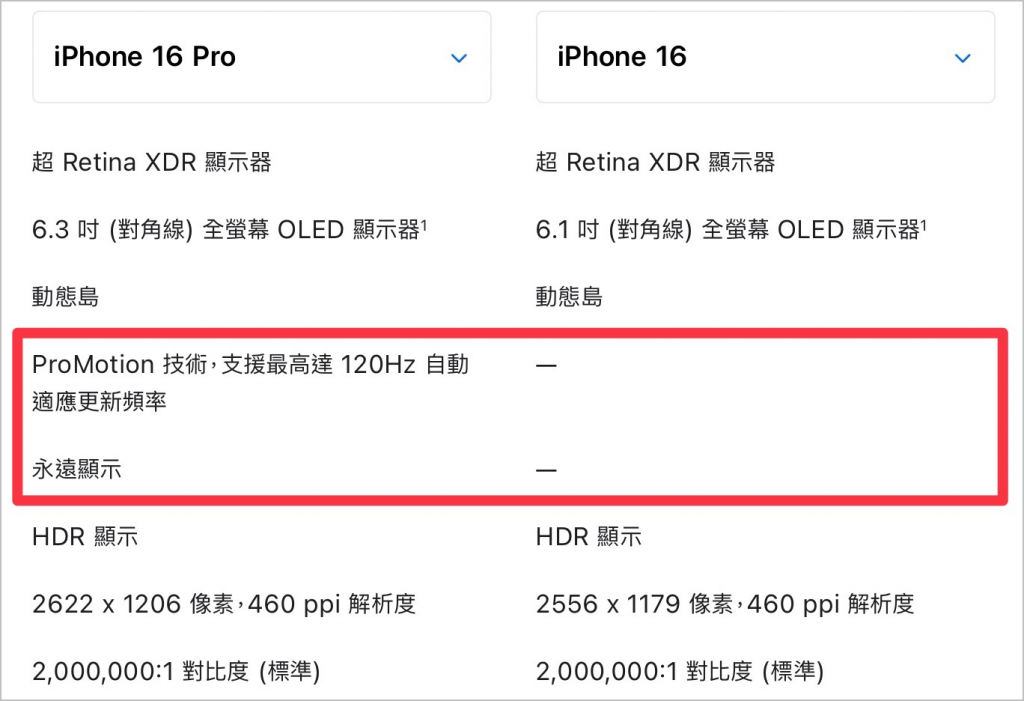 iPhone 16 可惜仍用 60Hz 屏幕，但是 iPhone 17 有机会实现 120Hz 更新率