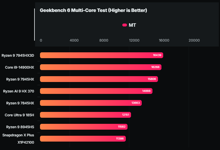 更便宜的高通 AI PC！ 8 核心 Snapdragon X Plus 首个性能实测现身，GPU 效能非常糟糕 - 安卓手赚网