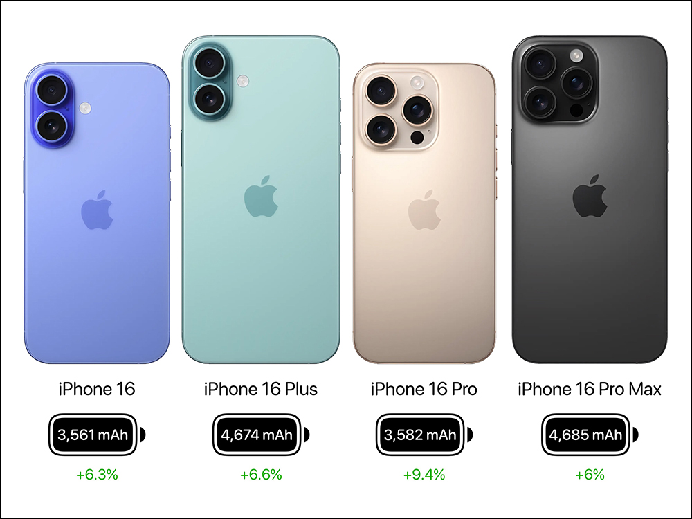iPhone 16 系列电池容量揭晓，全系列通通加大！ - 安卓手赚网