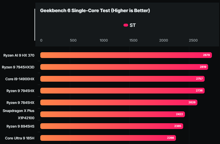 更便宜的高通 AI PC！ 8 核心 Snapdragon X Plus 首个性能实测现身，GPU 效能非常糟糕 - 安卓手赚网